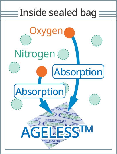 Figure: the mechanism of absorbing oxygen. It indicates how ageless™ works.